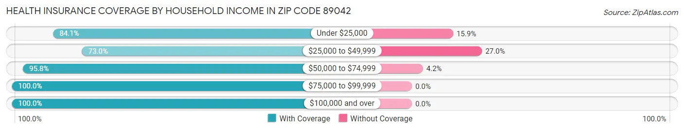 Health Insurance Coverage by Household Income in Zip Code 89042