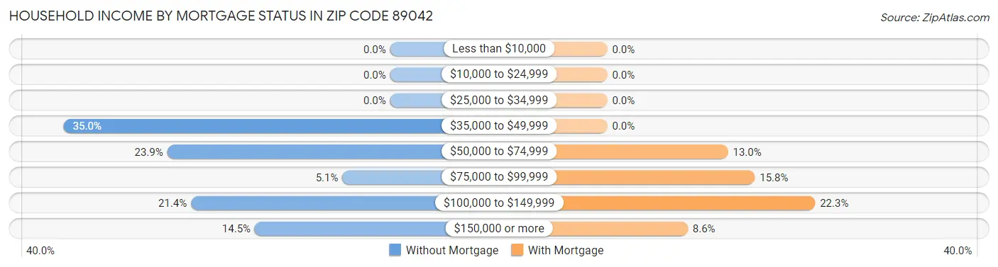 Household Income by Mortgage Status in Zip Code 89042