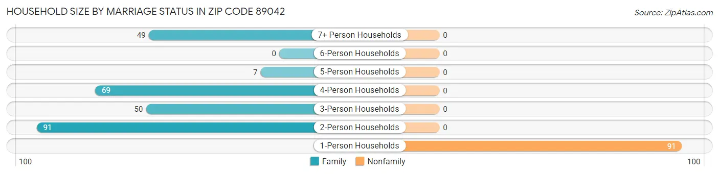 Household Size by Marriage Status in Zip Code 89042