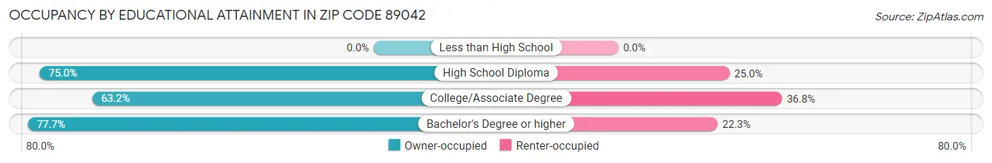 Occupancy by Educational Attainment in Zip Code 89042