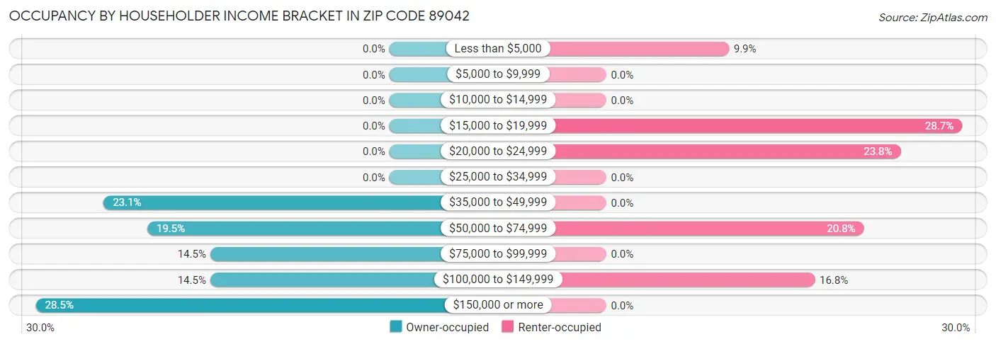Occupancy by Householder Income Bracket in Zip Code 89042
