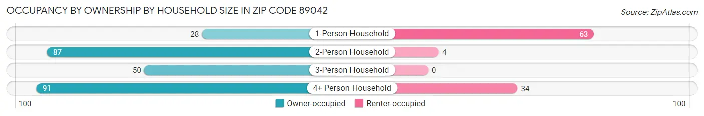 Occupancy by Ownership by Household Size in Zip Code 89042