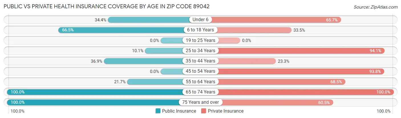 Public vs Private Health Insurance Coverage by Age in Zip Code 89042