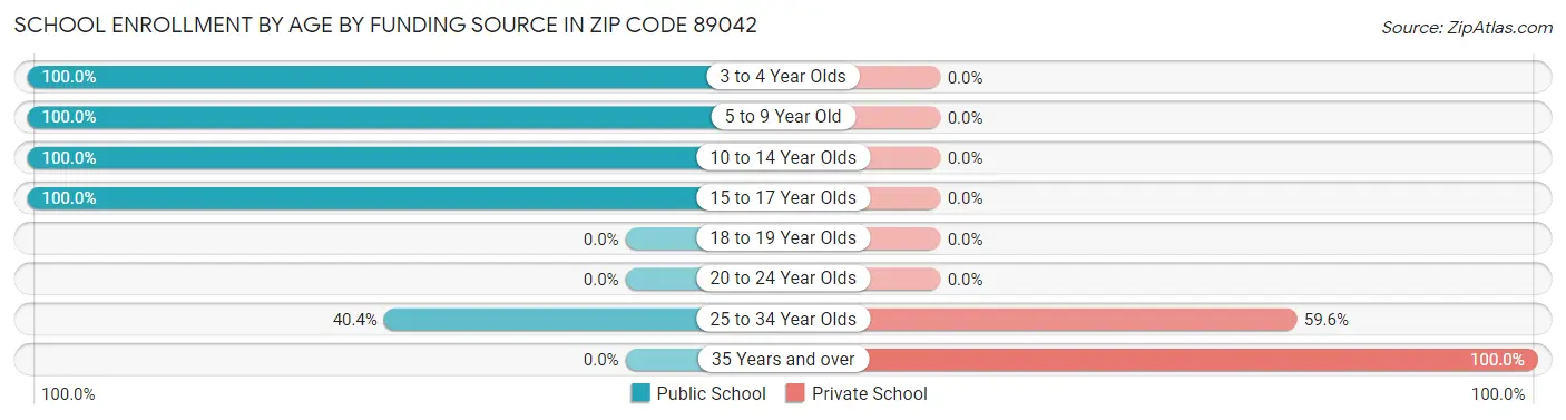 School Enrollment by Age by Funding Source in Zip Code 89042