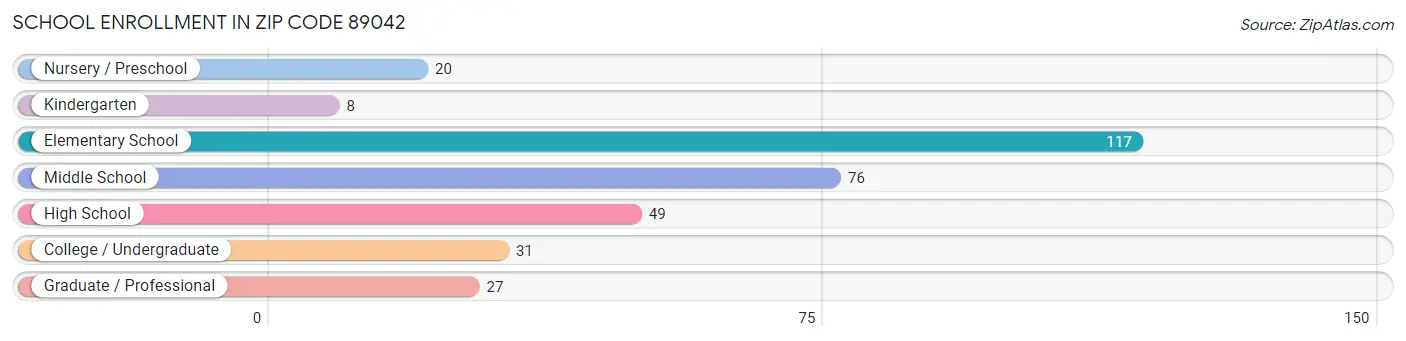 School Enrollment in Zip Code 89042