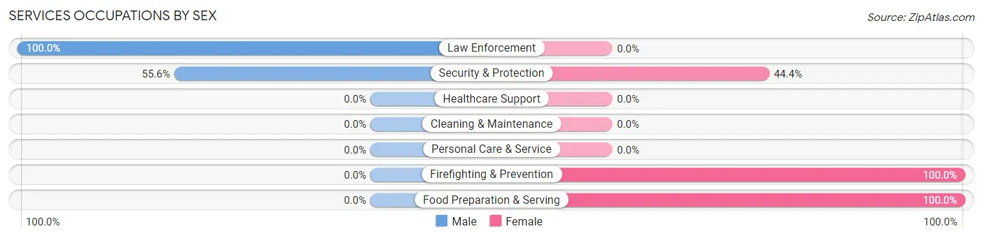 Services Occupations by Sex in Zip Code 89042