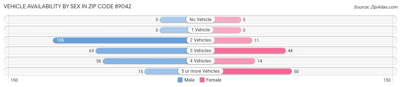 Vehicle Availability by Sex in Zip Code 89042