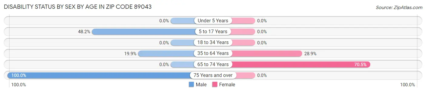 Disability Status by Sex by Age in Zip Code 89043