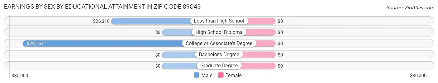 Earnings by Sex by Educational Attainment in Zip Code 89043