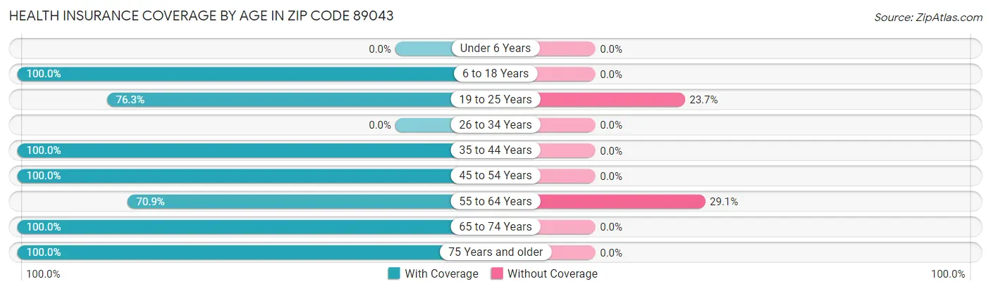 Health Insurance Coverage by Age in Zip Code 89043