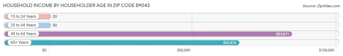 Household Income by Householder Age in Zip Code 89043