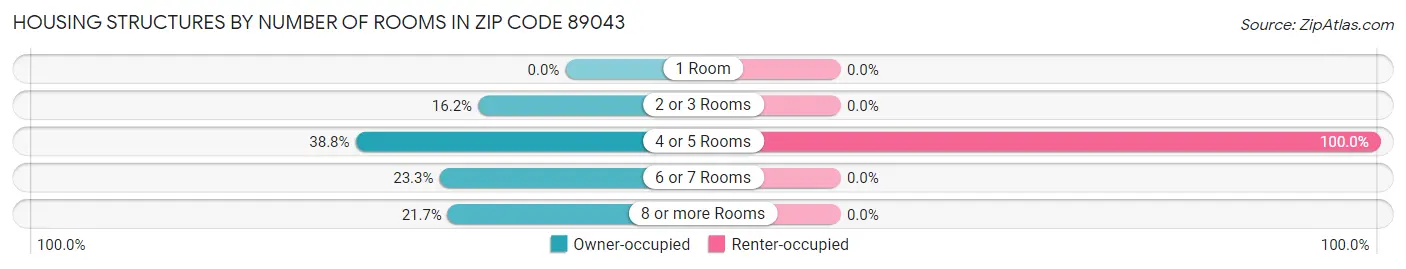Housing Structures by Number of Rooms in Zip Code 89043