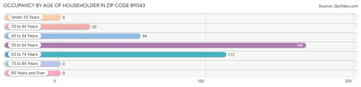 Occupancy by Age of Householder in Zip Code 89043