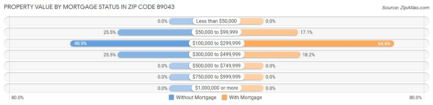 Property Value by Mortgage Status in Zip Code 89043