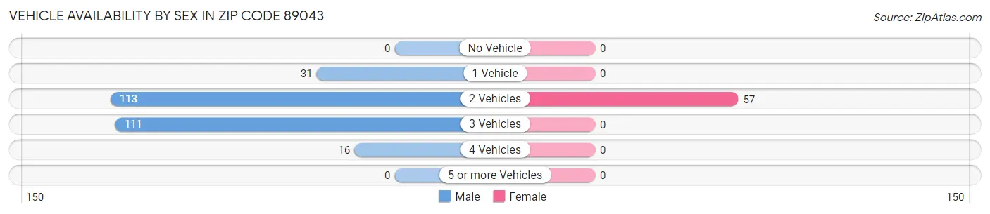 Vehicle Availability by Sex in Zip Code 89043
