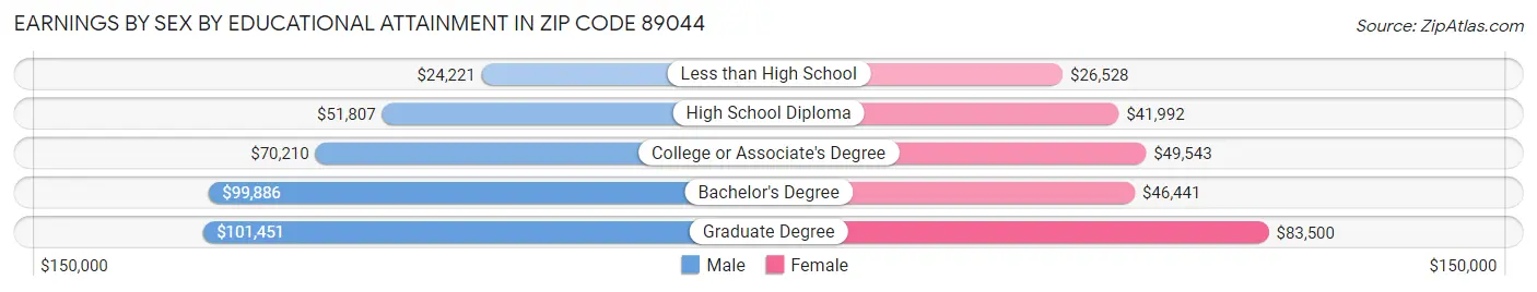 Earnings by Sex by Educational Attainment in Zip Code 89044