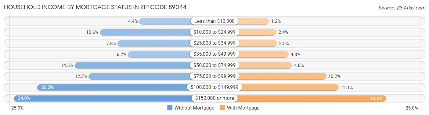 Household Income by Mortgage Status in Zip Code 89044