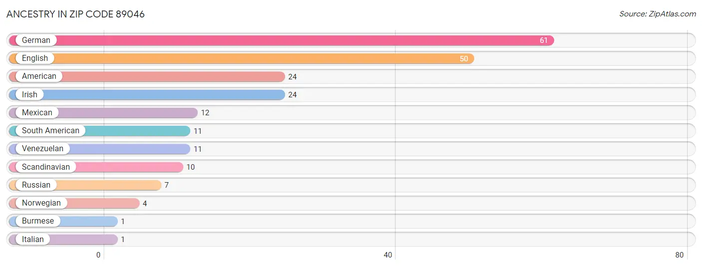 Ancestry in Zip Code 89046