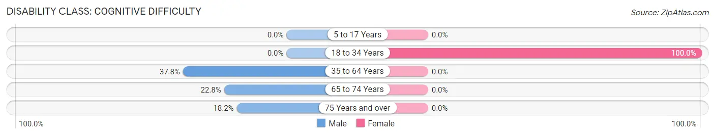 Disability in Zip Code 89046: <span>Cognitive Difficulty</span>