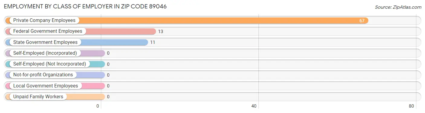 Employment by Class of Employer in Zip Code 89046