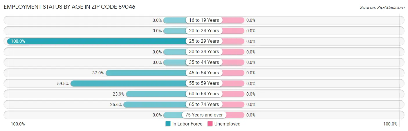 Employment Status by Age in Zip Code 89046