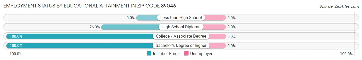 Employment Status by Educational Attainment in Zip Code 89046