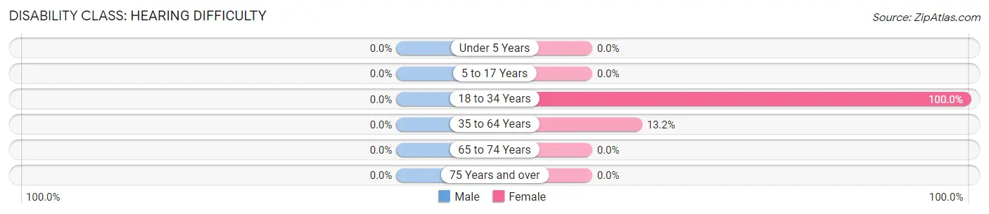 Disability in Zip Code 89046: <span>Hearing Difficulty</span>