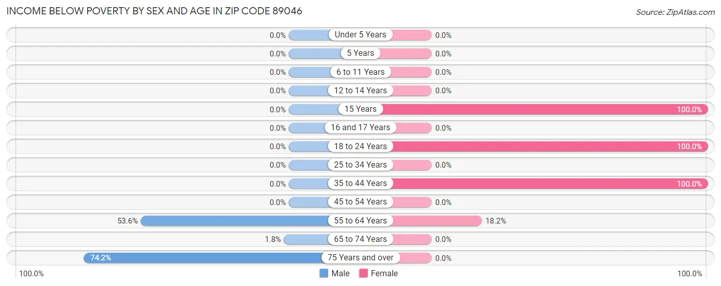 Income Below Poverty by Sex and Age in Zip Code 89046