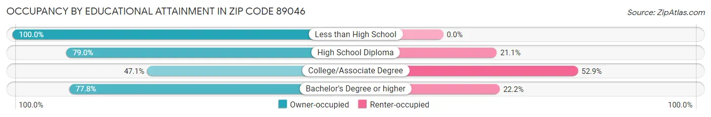 Occupancy by Educational Attainment in Zip Code 89046