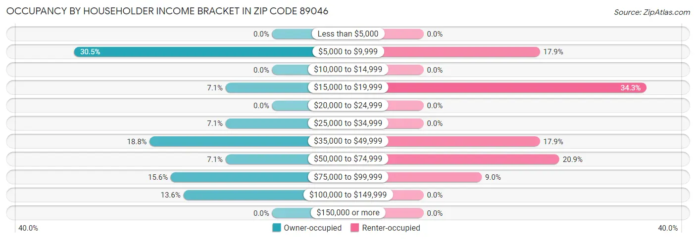 Occupancy by Householder Income Bracket in Zip Code 89046