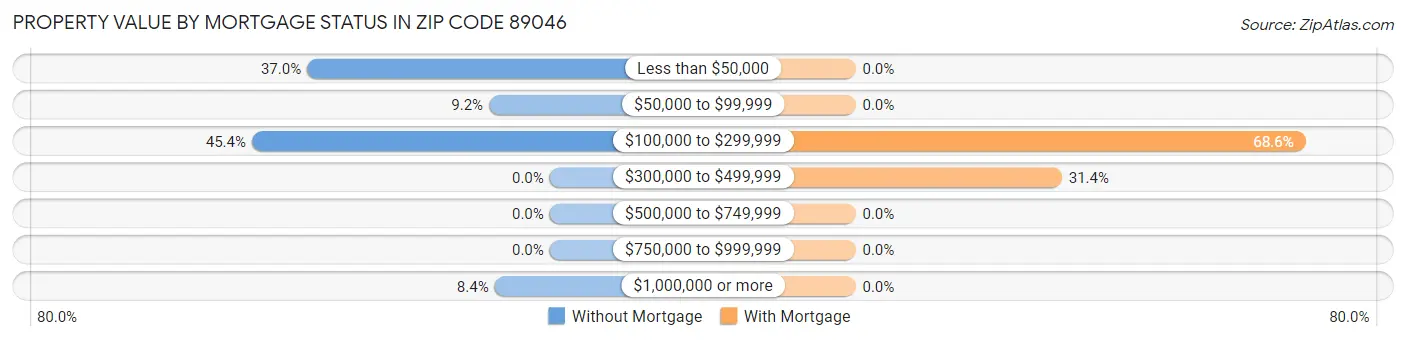 Property Value by Mortgage Status in Zip Code 89046