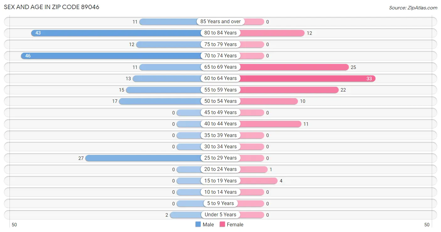 Sex and Age in Zip Code 89046