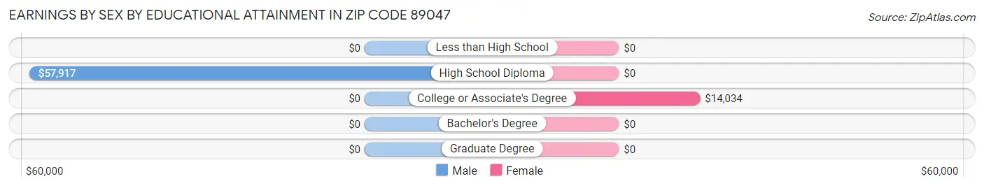 Earnings by Sex by Educational Attainment in Zip Code 89047