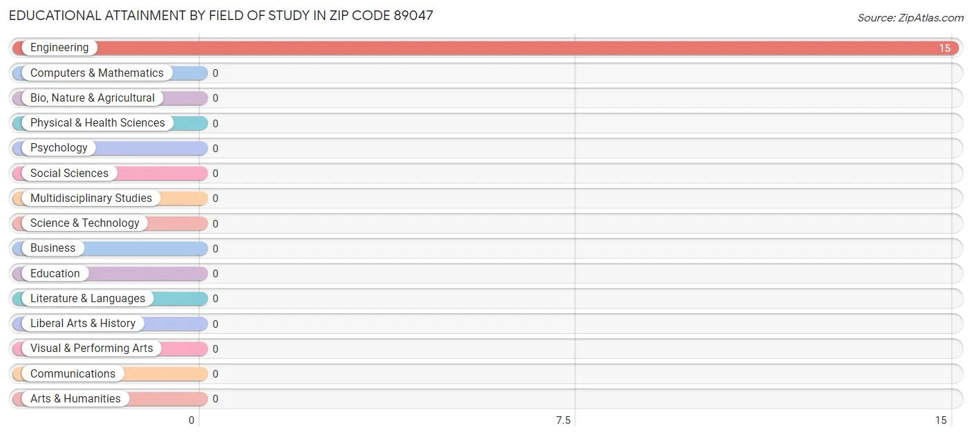 Educational Attainment by Field of Study in Zip Code 89047