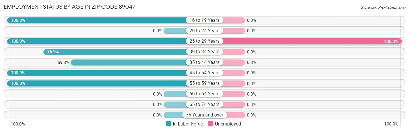 Employment Status by Age in Zip Code 89047
