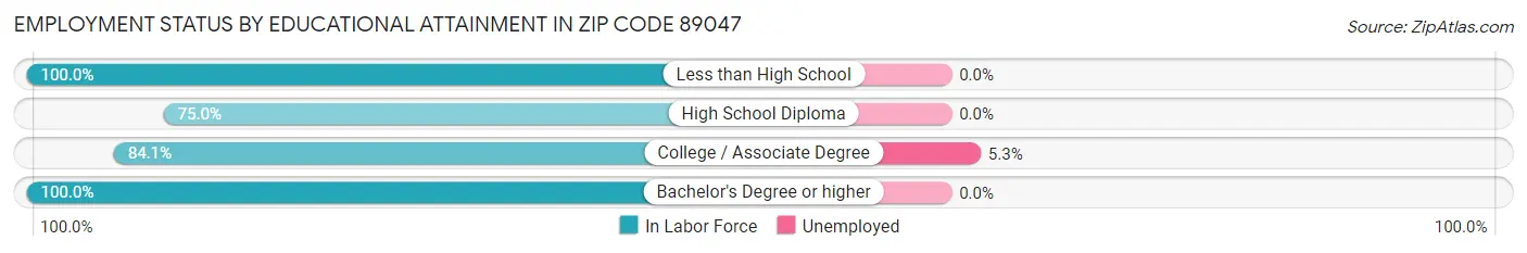 Employment Status by Educational Attainment in Zip Code 89047