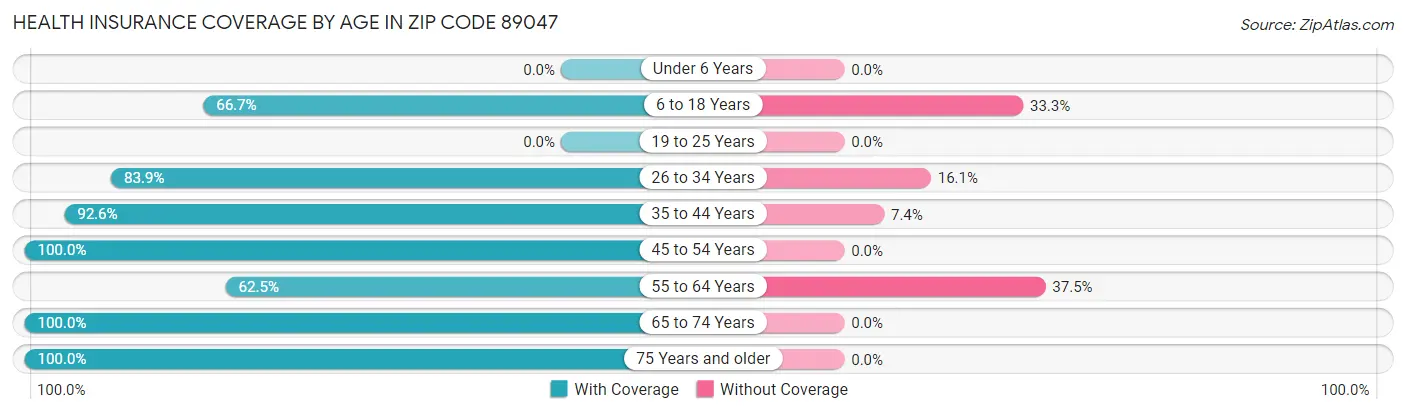Health Insurance Coverage by Age in Zip Code 89047
