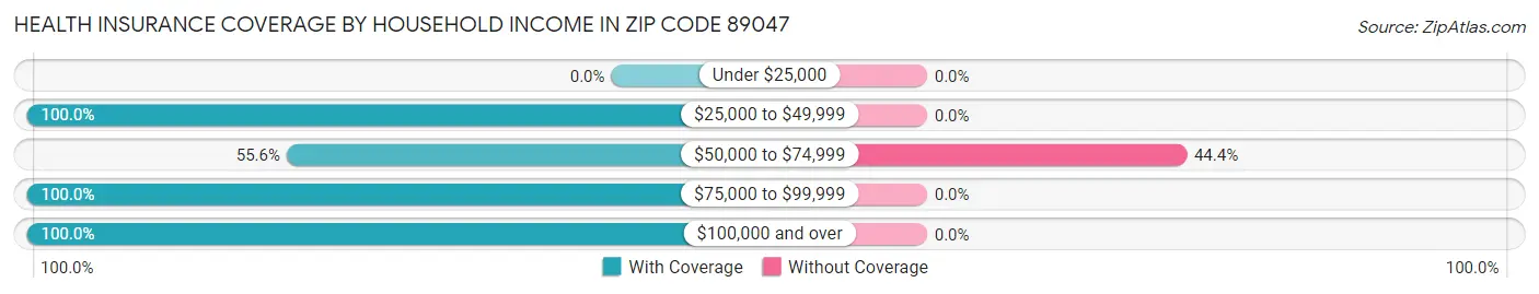 Health Insurance Coverage by Household Income in Zip Code 89047