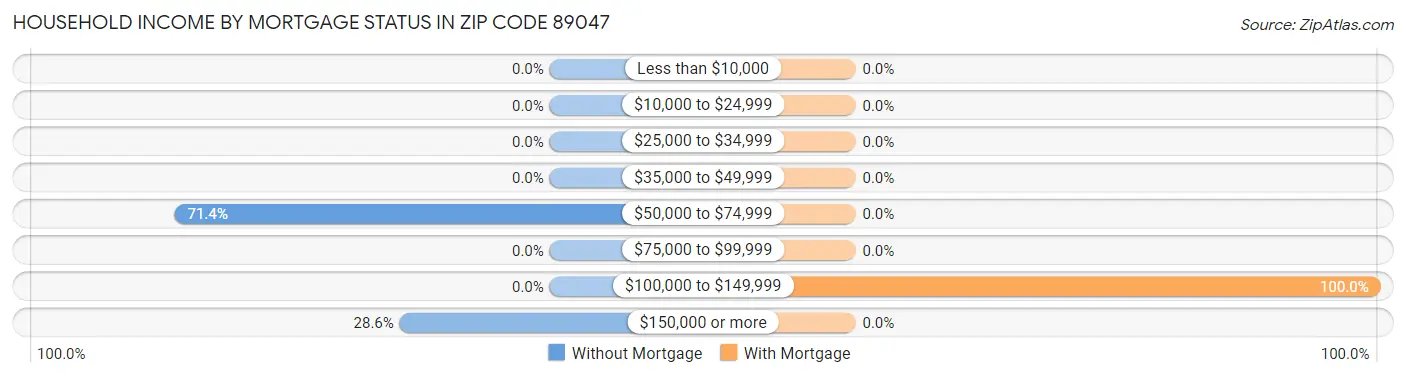 Household Income by Mortgage Status in Zip Code 89047