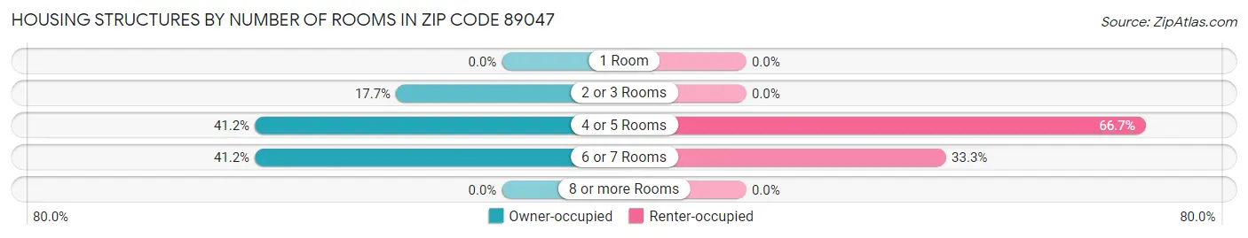 Housing Structures by Number of Rooms in Zip Code 89047