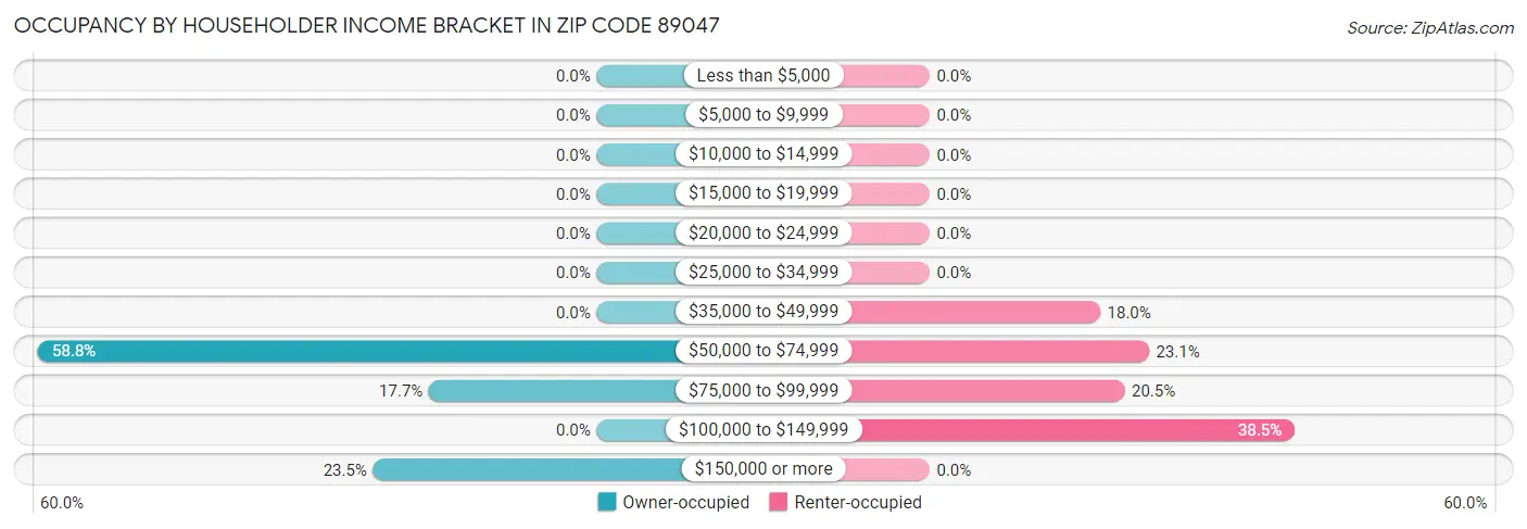 Occupancy by Householder Income Bracket in Zip Code 89047