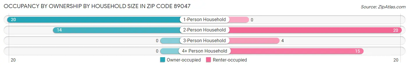 Occupancy by Ownership by Household Size in Zip Code 89047