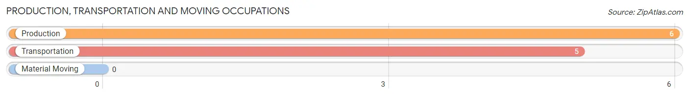 Production, Transportation and Moving Occupations in Zip Code 89047