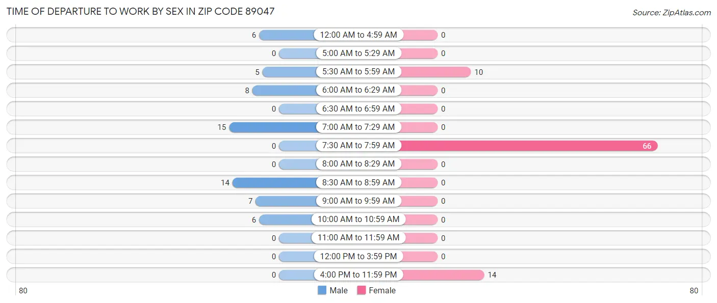 Time of Departure to Work by Sex in Zip Code 89047