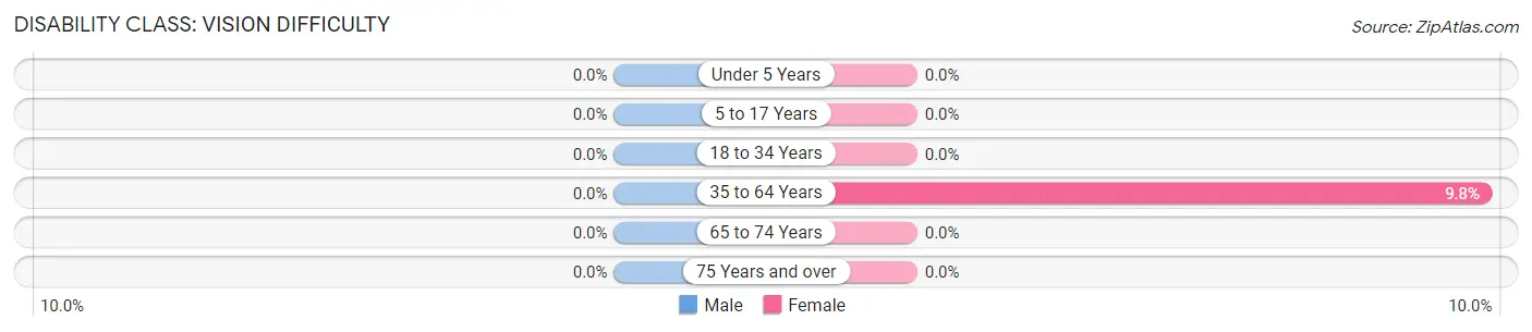 Disability in Zip Code 89047: <span>Vision Difficulty</span>