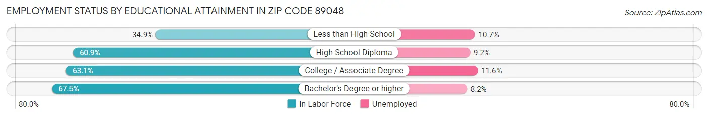 Employment Status by Educational Attainment in Zip Code 89048