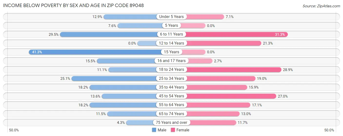Income Below Poverty by Sex and Age in Zip Code 89048