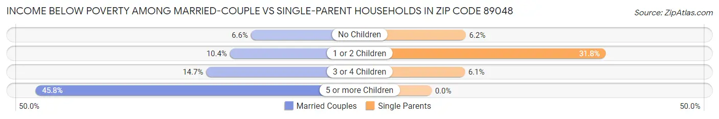 Income Below Poverty Among Married-Couple vs Single-Parent Households in Zip Code 89048