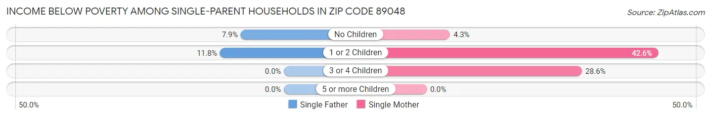 Income Below Poverty Among Single-Parent Households in Zip Code 89048