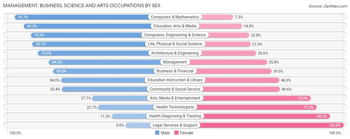 Management, Business, Science and Arts Occupations by Sex in Zip Code 89048